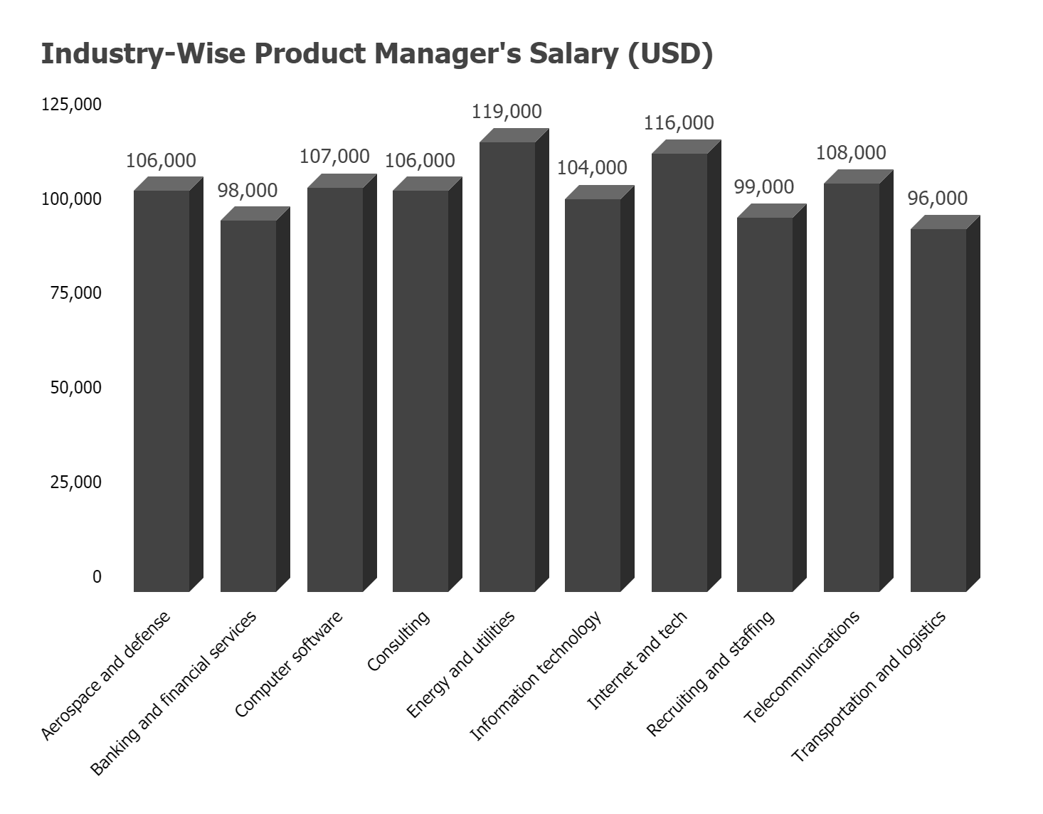 Manager salary