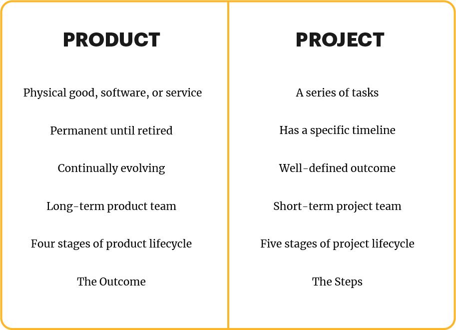 Product Manager Vs Project Manager Why You Need To Know The   Productvs Project 899713025a45a883a3ba9460576e7b98 